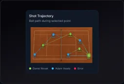 Shot Statistics